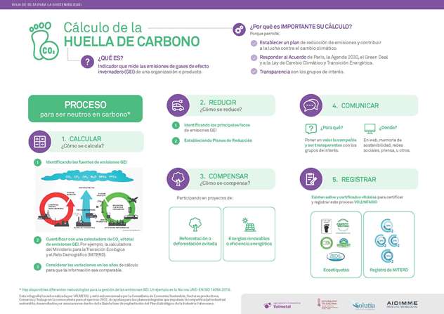 Infografia sobre el calculo de la huella de carbono